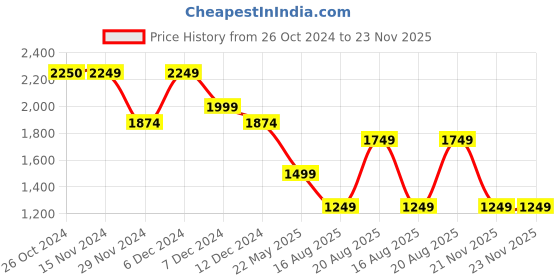 tatacliq.com Only Red Regular Fit Pullover only Price History Graph from 26 Oct 2024 to 22 Nov 2025