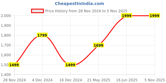 tatacliq.com Only Red Regular Fit Pullover only Price History Graph from 28 Nov 2024 to 5 Nov 2025