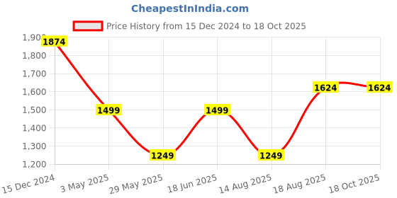 tatacliq.com Only Red Regular Fit Pullover only Price History Graph from 15 Dec 2024 to 18 Oct 2025