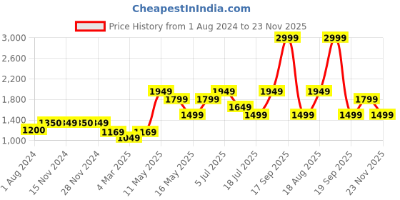 tatacliq.com Only Red Regular Fit Shirt only Price History Graph from 1 Aug 2024 to 23 Nov 2025