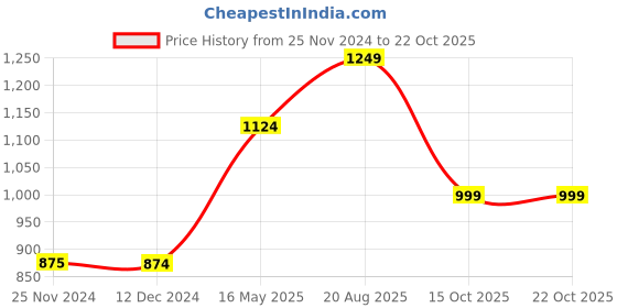 tatacliq.com Only Red Regular Fit Shirt only Price History Graph from 25 Nov 2024 to 22 Oct 2025