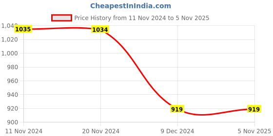 tatacliq.com Only Red Regular Fit Shirt only Price History Graph from 11 Nov 2024 to 4 Nov 2025