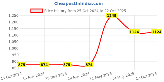 tatacliq.com Only Red Regular Fit Shirt only Price History Graph from 25 Oct 2024 to 22 Oct 2025