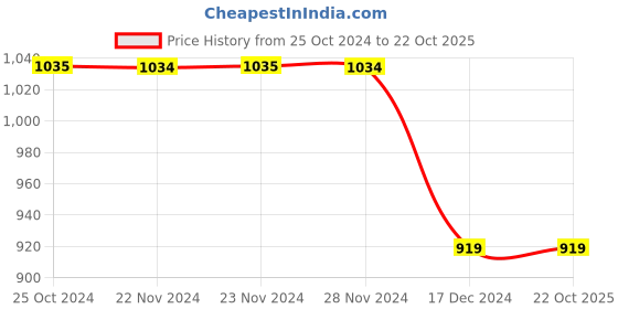 tatacliq.com Only Red Regular Fit Shirt only Price History Graph from 25 Oct 2024 to 22 Oct 2025