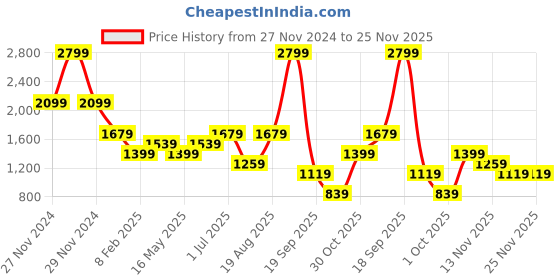 tatacliq.com Only Red Regular Fit Shirt only Price History Graph from 27 Nov 2024 to 24 Nov 2025