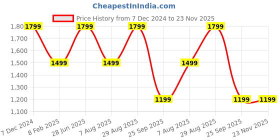 tatacliq.com Only Red Regular Fit Shirt only Price History Graph from 7 Dec 2024 to 23 Nov 2025