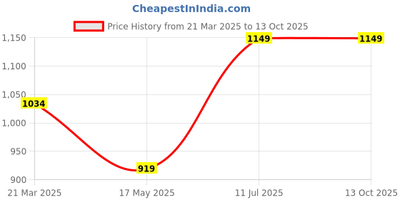 tatacliq.com Only Red Regular Fit Shirt only Price History Graph from 21 Mar 2025 to 13 Oct 2025