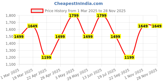 tatacliq.com Only Red Regular Fit Shirt only Price History Graph from 1 Mar 2025 to 27 Nov 2025