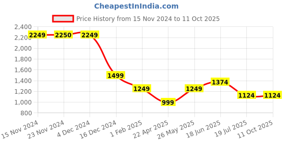 tatacliq.com Only Red Regular Fit Shorts only Price History Graph from 15 Nov 2024 to 10 Oct 2025
