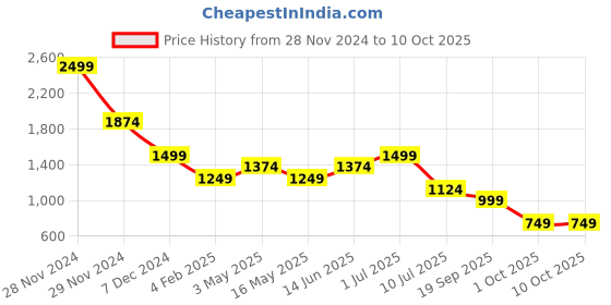tatacliq.com Only Red Regular Fit Shorts only Price History Graph from 28 Nov 2024 to 9 Oct 2025
