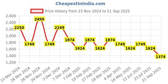 tatacliq.com Only Red Regular Fit Top only Price History Graph from 23 Nov 2024 to 21 Sep 2025