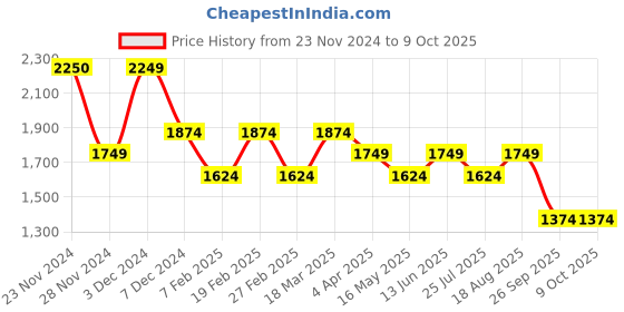 tatacliq.com Only Red Regular Fit Top only Price History Graph from 23 Nov 2024 to 9 Oct 2025