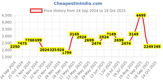 tatacliq.com Only Red Relaxed Fit Bomber Jacket only Price History Graph from 24 Sep 2024 to 18 Oct 2025