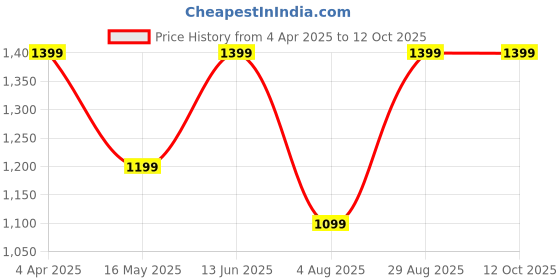 tatacliq.com Only Red Self Design Crop Top only Price History Graph from 4 Apr 2025 to 11 Oct 2025