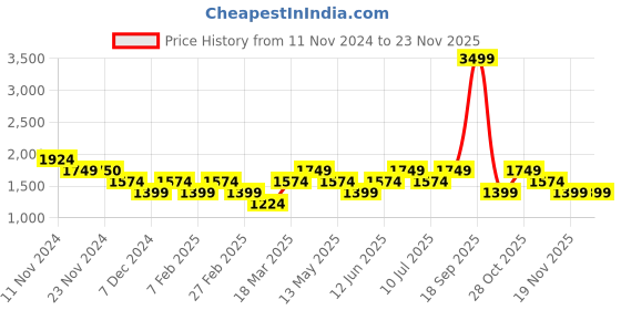 tatacliq.com Only Red Self Design Fit & Flare Dress only Price History Graph from 11 Nov 2024 to 22 Nov 2025