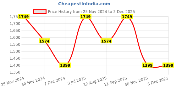 tatacliq.com Only Red Self Design Fit & Flare Dress only Price History Graph from 25 Nov 2024 to 30 Nov 2025