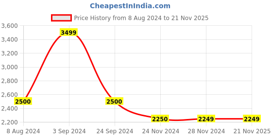 tatacliq.com Only Red Slim Fit Coat only Price History Graph from 8 Aug 2024 to 21 Nov 2025