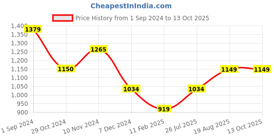 tatacliq.com Only Red Slim Fit Crop Top only Price History Graph from 1 Sep 2024 to 13 Oct 2025