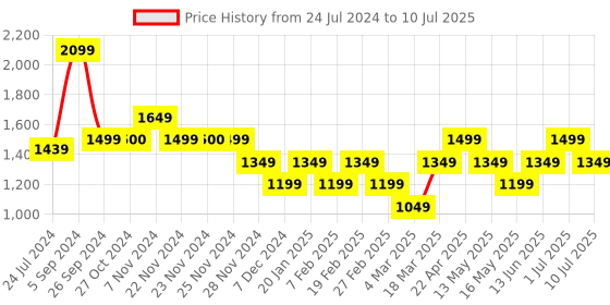 tatacliq.com Only Red Slim Fit High Rise Pants only Price History Graph from 24 Jul 2024 to 10 Jul 2025