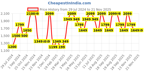 tatacliq.com Only Red Slim Fit Pullover only Price History Graph from 29 Jul 2024 to 20 Nov 2025