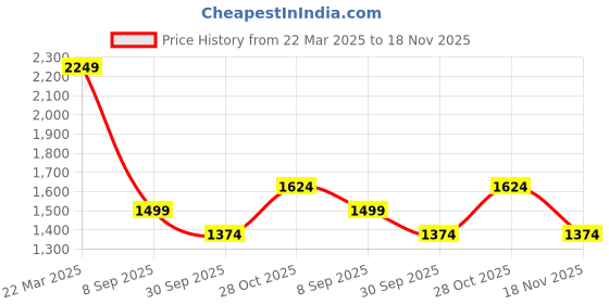 tatacliq.com Only Red Solid Top only Price History Graph from 22 Mar 2025 to 18 Nov 2025