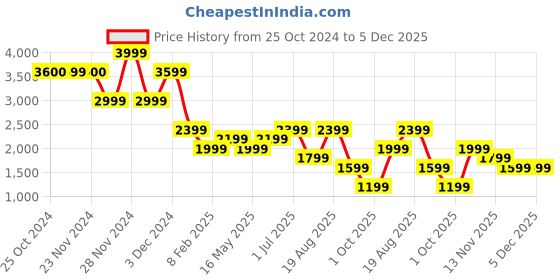 tatacliq.com Only Red Straight Fit High Rise Pants only Price History Graph from 25 Oct 2024 to 5 Dec 2025