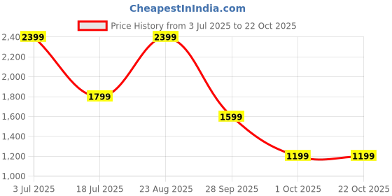 tatacliq.com Only Red Straight Fit High Rise Pants only Price History Graph from 3 Jul 2025 to 22 Oct 2025