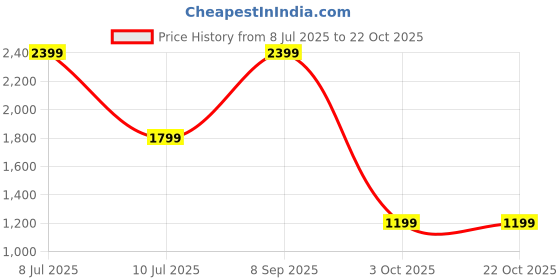 tatacliq.com Only Red Straight Fit High Rise Pants only Price History Graph from 8 Jul 2025 to 22 Oct 2025