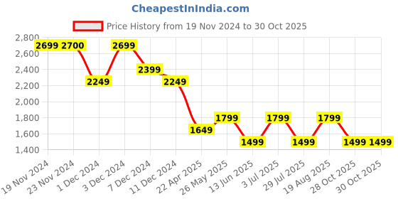 tatacliq.com Only Red Striped Pullover only Price History Graph from 19 Nov 2024 to 29 Oct 2025