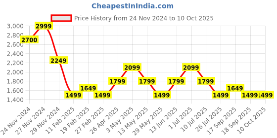 tatacliq.com Only Red Striped Pullover only Price History Graph from 24 Nov 2024 to 10 Oct 2025