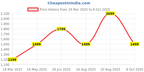 tatacliq.com Only Red Striped Pullover only Price History Graph from 19 Mar 2025 to 8 Oct 2025