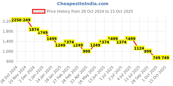 tatacliq.com Only Red Viscose Checks Shirt only Price History Graph from 28 Oct 2024 to 14 Oct 2025
