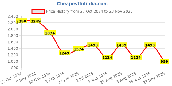 tatacliq.com Only Red Viscose Checks Shirt only Price History Graph from 27 Oct 2024 to 23 Nov 2025
