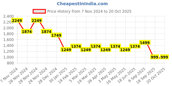 tatacliq.com Only Red Viscose Checks Shirt only Price History Graph from 7 Nov 2024 to 20 Oct 2025