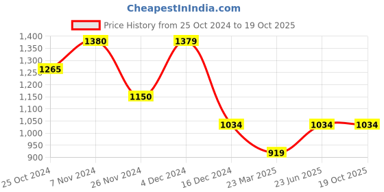 tatacliq.com Only Red Viscose Regular Fit Shirt only Price History Graph from 25 Oct 2024 to 17 Oct 2025