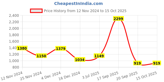 tatacliq.com Only Red Viscose Regular Fit Shirt only Price History Graph from 12 Nov 2024 to 15 Oct 2025