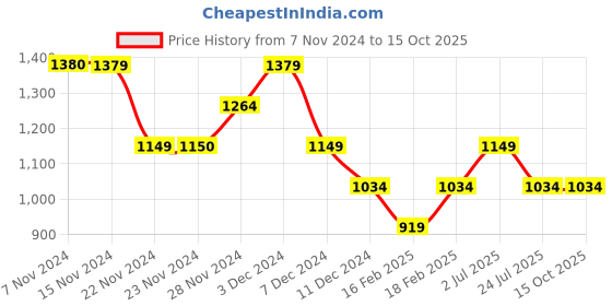 tatacliq.com Only Red Viscose Regular Fit Shirt only Price History Graph from 7 Nov 2024 to 15 Oct 2025