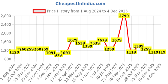 tatacliq.com Only Red Viscose Relaxed Fit Shirt only Price History Graph from 1 Aug 2024 to 3 Dec 2025