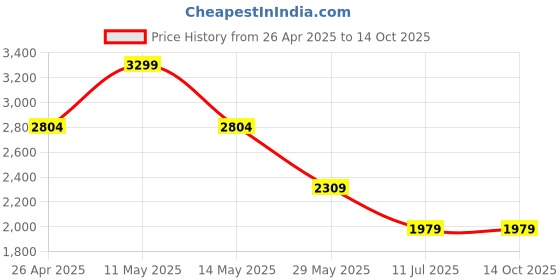 tatacliq.com Only Red Viscose Solid Long Sleeves Shirt only Price History Graph from 26 Apr 2025 to 14 Oct 2025
