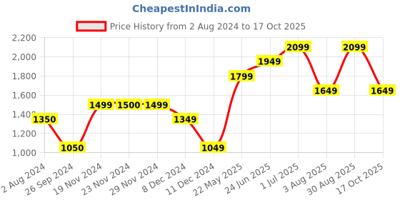 tatacliq.com Only Red Zip Sweatshirt only Price History Graph from 2 Aug 2024 to 17 Oct 2025