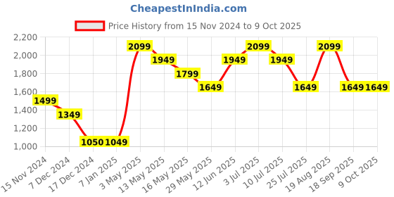 tatacliq.com Only Red Zip Sweatshirt only Price History Graph from 15 Nov 2024 to 9 Oct 2025