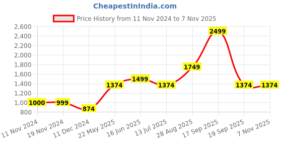 tatacliq.com Only Rose Self Design Trackpants only Price History Graph from 11 Nov 2024 to 6 Nov 2025