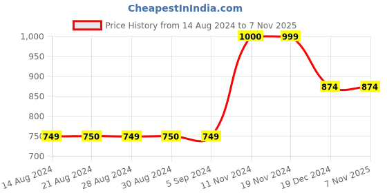 tatacliq.com Only Rose Self Design Trackpants only Price History Graph from 14 Aug 2024 to 7 Nov 2025