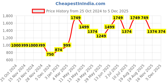 tatacliq.com Only Rose Self Design Trackpants only Price History Graph from 25 Oct 2024 to 5 Dec 2025
