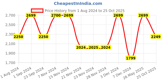 tatacliq.com Only Royal Blue Graphic Print Bomber Jacket only Price History Graph from 1 Aug 2024 to 25 Oct 2025