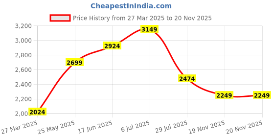 tatacliq.com Only Royal Blue Graphic Print Bomber Jacket only Price History Graph from 27 Mar 2025 to 19 Nov 2025