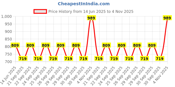 tatacliq.com Only Royal Blue Regular Fit Printed Top only Price History Graph from 14 Jun 2025 to 4 Nov 2025