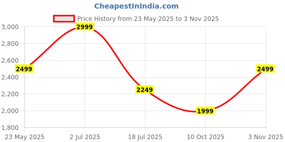 tatacliq.com Only Rust Cotton Regular Fit Jumpsuit only Price History Graph from 23 May 2025 to 3 Nov 2025