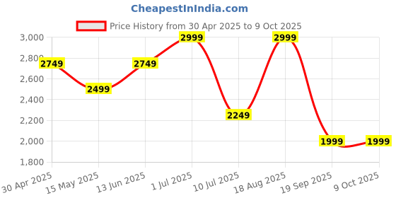tatacliq.com Only Rust Cotton Regular Fit Jumpsuit only Price History Graph from 30 Apr 2025 to 8 Oct 2025
