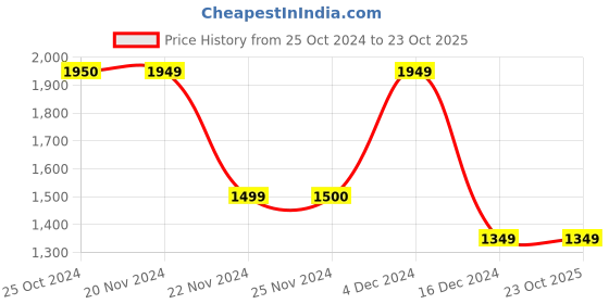 tatacliq.com Only Rust Cotton Regular Fit Shirt only Price History Graph from 25 Oct 2024 to 23 Oct 2025